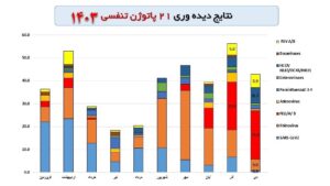 آنفلوآنزا در صدر ویروس‌های تنفسی در گردش؛ کرونا در رتبه دوم